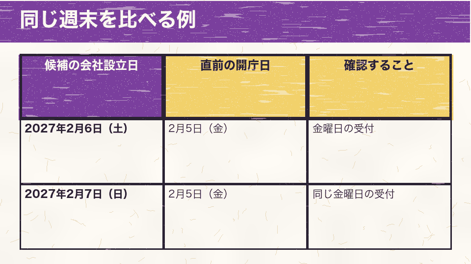 2027年2月6日土曜日と7日日曜日は、どちらも直前の開庁日が2月5日金曜日になる例