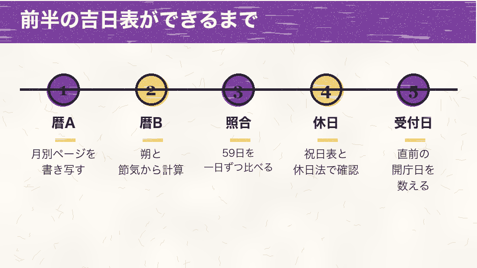 暦Aの書き写し、暦Bの計算、59日の照合、休日の確認、直前の開庁日の算出という5つの手順を示した図