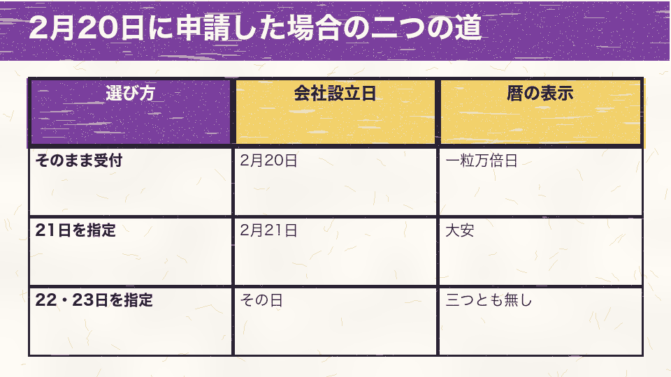 2月20日に登記を申請した場合、当日を成立の日にするか、連休中の休日を指定するかで会社設立日と暦の表示が変わることを比べた図