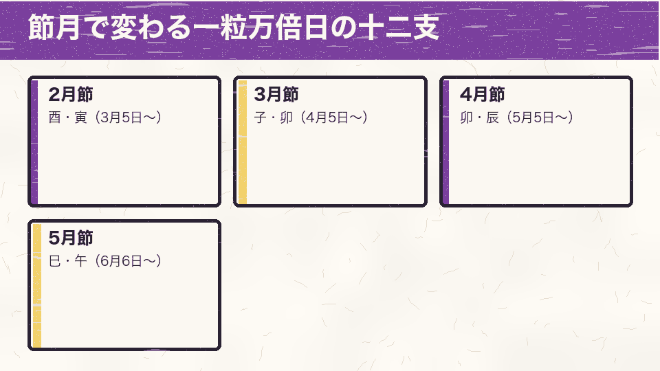2026年前半の節月ごとに、一粒万倍日になる日の十二支が変わることを示したカード図