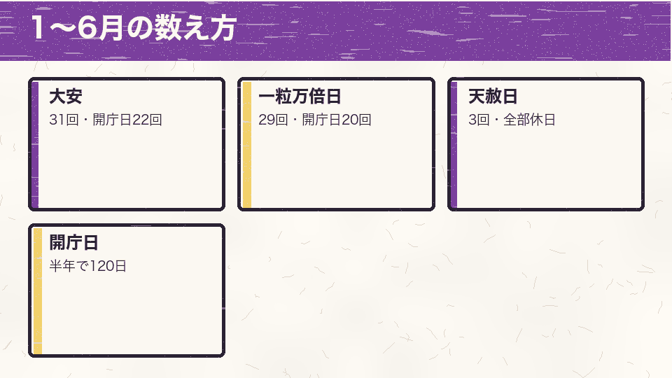 2027年1月から6月の大安31回（うち開庁日22回）、一粒万倍日29回（うち開庁日20回）、天赦日3回（すべて閉庁日）、開庁日120日を示したカード図