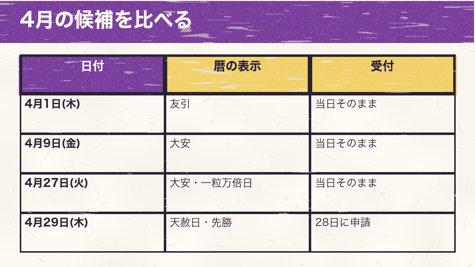 2027年4月の候補日4つを、暦の表示と受付の方法で比べた表