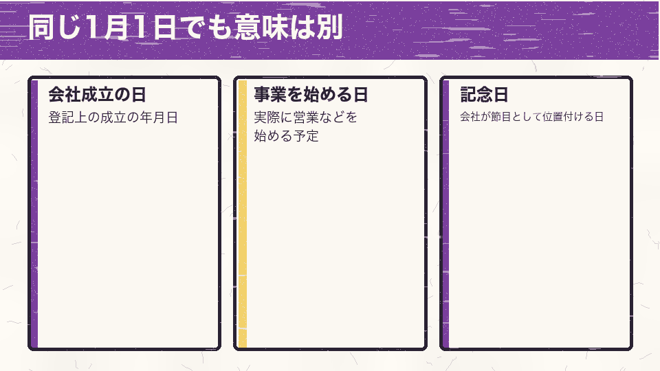 1月1日を希望するときは会社成立の日、事業開始の予定、記念日を別々に考える