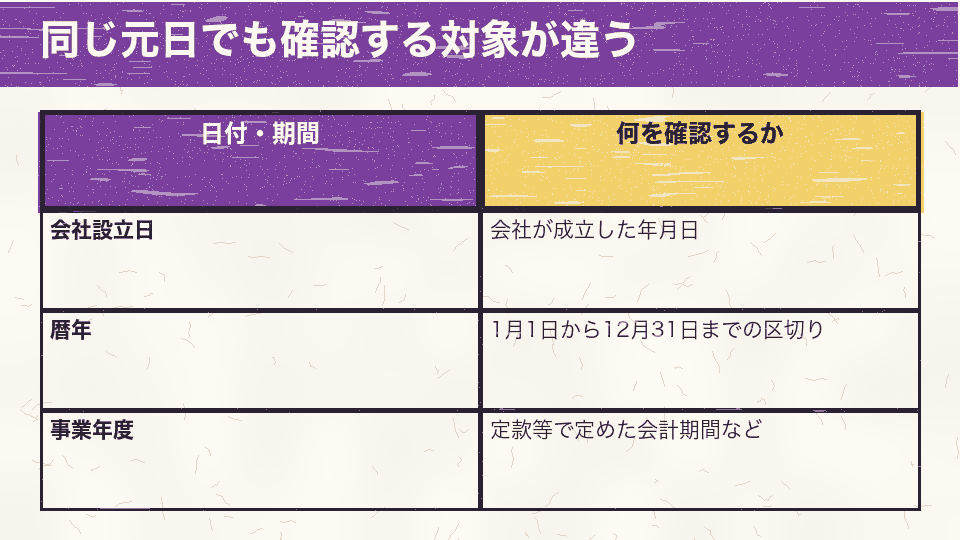 会社設立日は成立の日、暦年は1月から12月の区切り、事業年度は定款等の会計期間として区別する