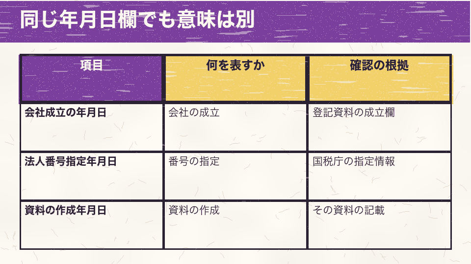 会社成立、法人番号の指定、資料の作成は、それぞれ別の出来事に対応する年月日である