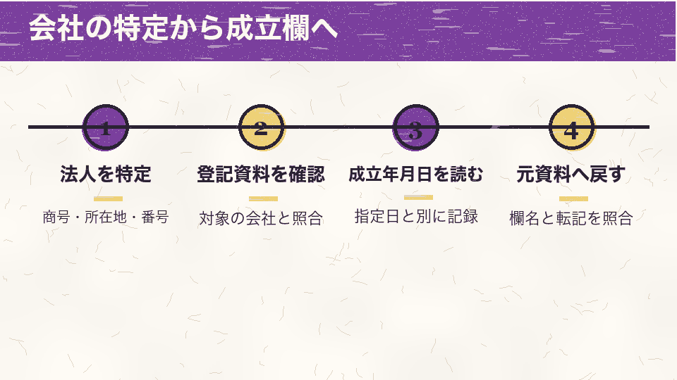 法人番号情報で会社を特定し、登記資料の会社成立の年月日を読み、指定日と分けて記録する