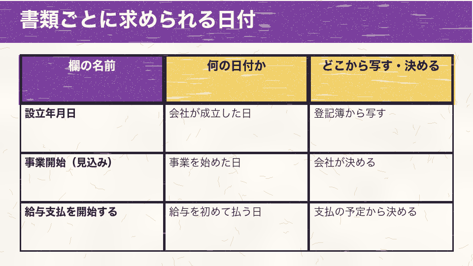 設立年月日は登記簿から写す会社の成立した日、事業開始は会社が決める事業を始めた日、給与支払を開始する年月日は支払の予定から決める日であることを比べた図