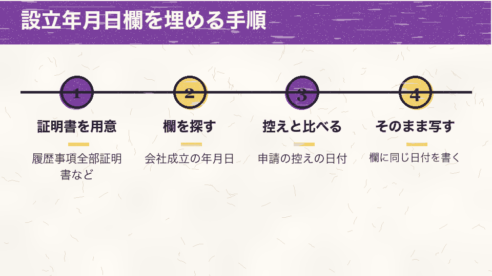 登記事項証明書を用意し、会社成立の年月日の欄を探し、申請の控えの日付と比べてから、設立年月日欄にそのまま写す手順の図