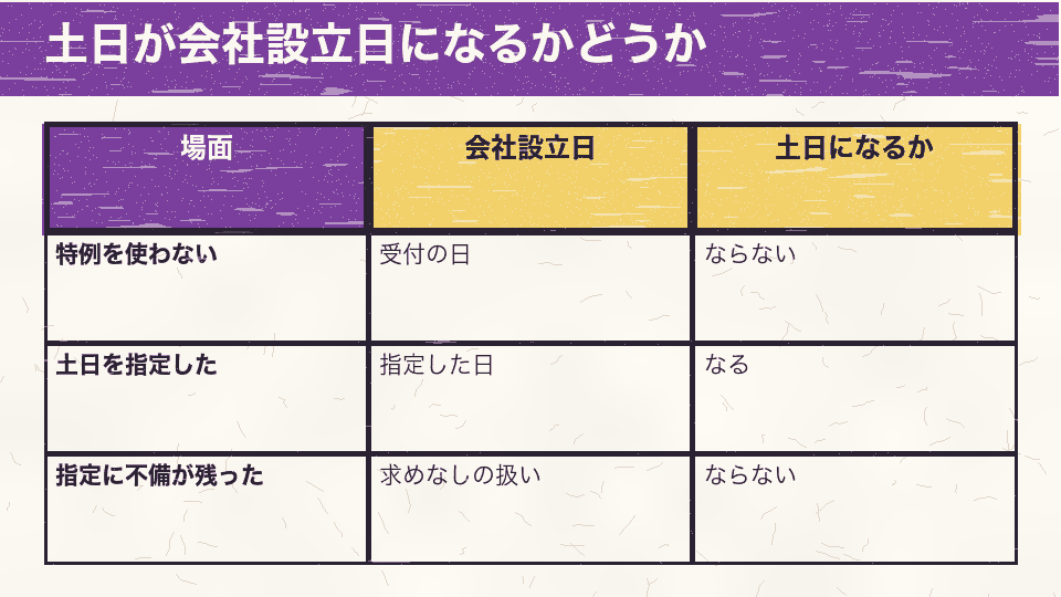 特例を使わない場合、土日を指定した場合、指定に不備が残った場合で、会社設立日が土日になるかを比べた表