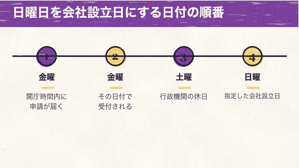 金曜日の開庁時間内に申請が届いて受付され、土曜日をはさんで、指定した日曜日が会社設立日になる順番