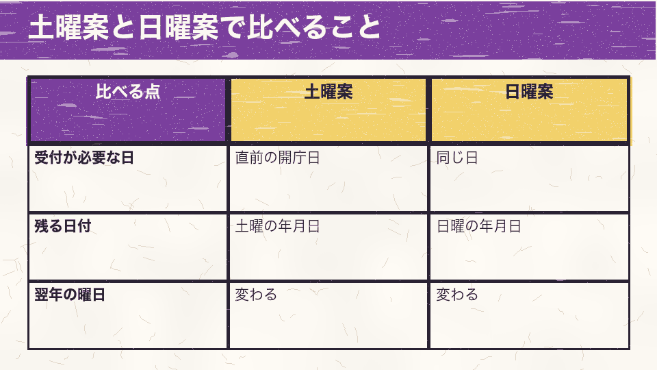 同じ週末の土曜案と日曜案で、受付が必要な日、残る日付、翌年の曜日を比べた表