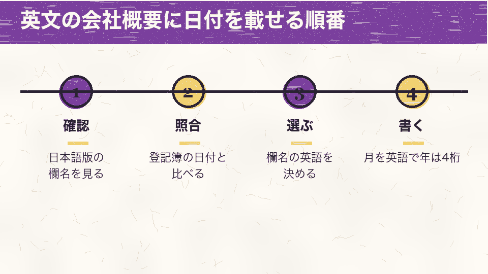 日本語版の欄名を見て、登記簿の日付と照合し、英語の欄名を決め、月を英語でつづり年を4桁で書く順番