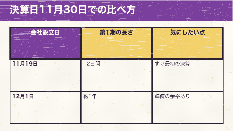 決算日を11月30日とした会社で、11月19日と12月1日の一粒万倍日を会社設立日にしたときの第1期の長さを比べた図