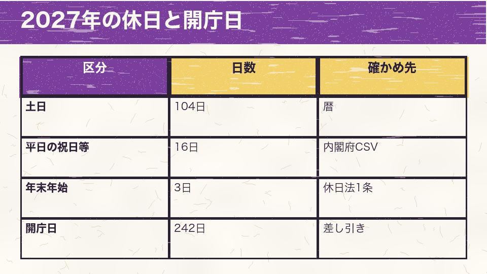 2027年の行政機関の休日を土日104日、平日の祝日・休日16日、平日の年末年始3日に分け、開庁日が242日になることを示した図