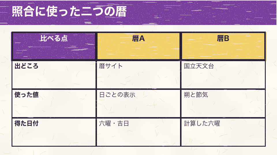 暦A(ベストカレンダーの月別ページ)と暦B(国立天文台の暦要項から計算)で、出どころ・使った値・得た日付を比べた図