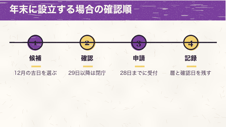2027年の年末に会社を設立する場合に、吉日を選び、12月29日以降が閉庁であることを確かめ、28日までに受付を済ませ、暦と確認日を記録する順番