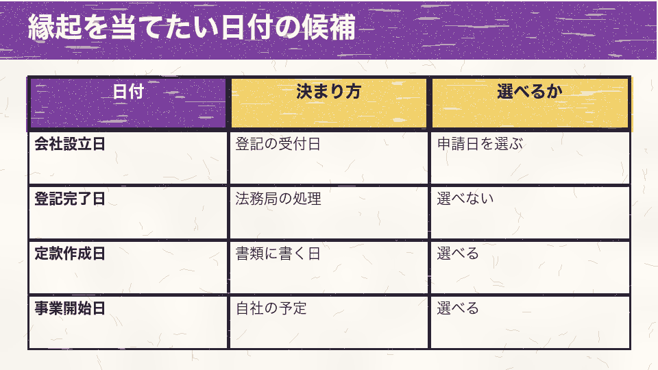 会社設立日、登記完了日、定款作成日、事業開始日の決まり方と、縁起の日に合わせて選べるかを比べた表