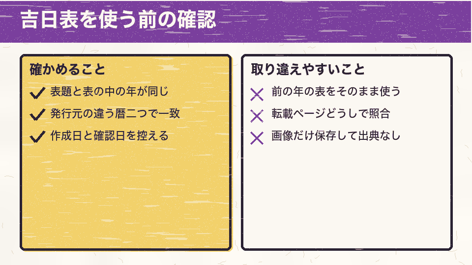 年ごとの吉日表を使う前に確かめること（対象年、二つの暦での照合、作成日の記録）と、避けたい使い方を分けたチェック図