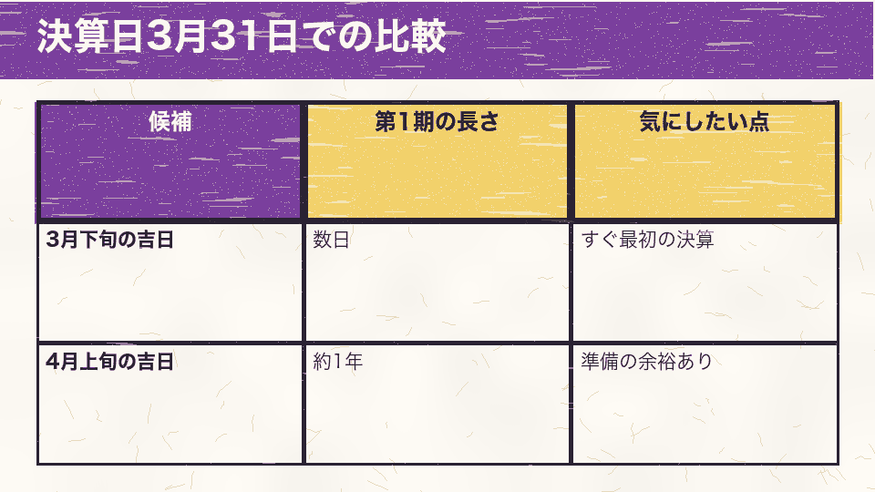 決算日を3月31日とした場合、3月下旬と4月上旬の吉日で第1期の長さがどう変わるかを比べた図