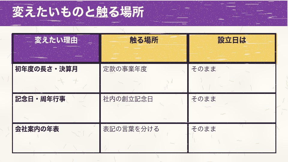 決算月、創立記念日、会社案内の表記のそれぞれで、登記の会社設立日を変えずに対応する場所を示した比較図