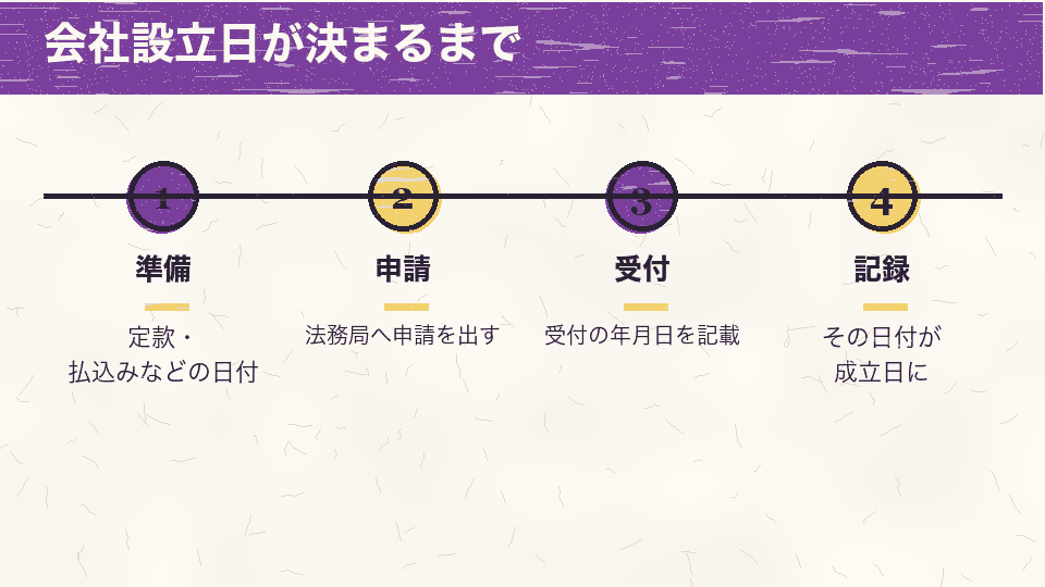 定款や払込みの日付、申請、受付、成立の年月日の記録という順番で会社設立日が決まることを示す図