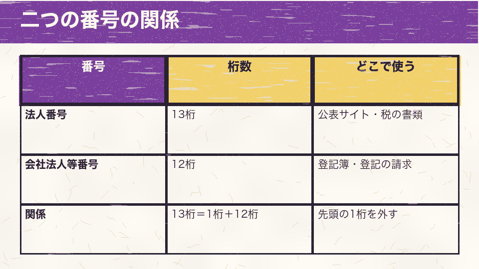 13桁の法人番号は1桁の検査用数字と12桁の会社法人等番号でできていることを示す図