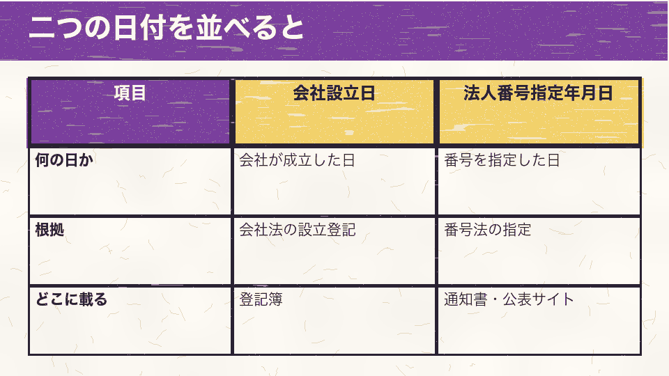 会社設立日と法人番号指定年月日を、何の日か、根拠、載っている場所で比べた図