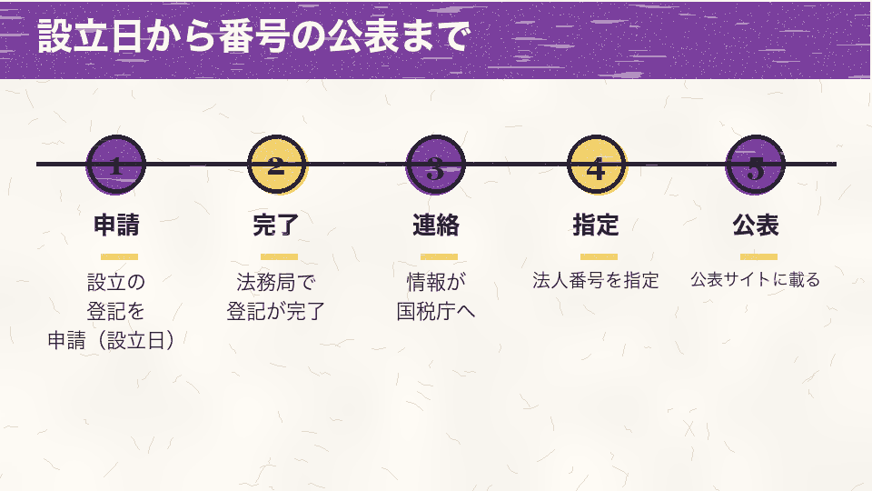 設立の登記を申請した日から、登記の完了、法務省から国税庁への連絡、法人番号の指定、公表サイトへの掲載までの順番