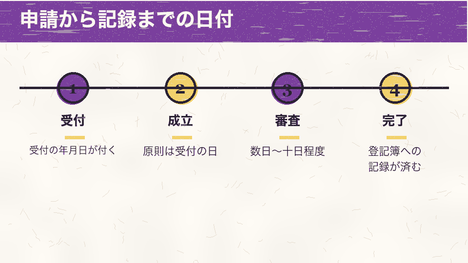 申請が受け付けられて受付の年月日が付き、原則その日に会社が成立し、審査を経て登記が完了するまでの順番