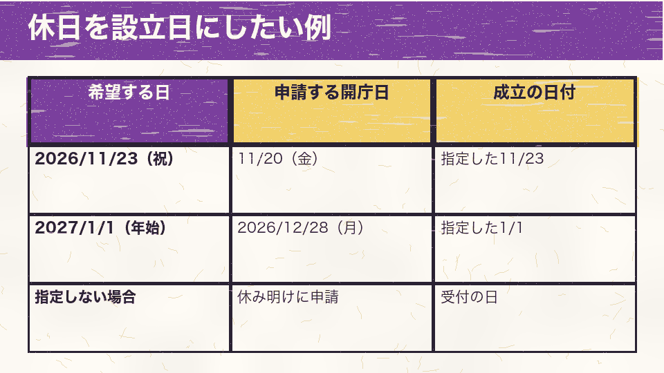 2026年11月23日や2027年1月1日を設立日にしたいときに申請する直前の開庁日と成立の日付を比べた表