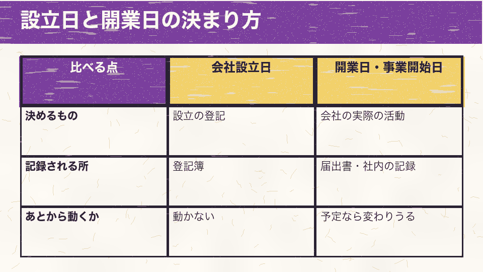 会社設立日は設立の登記で決まり登記簿に記録され、開業日や事業開始日は実際の活動で決まり届出書や社内記録に書くことを比べた図