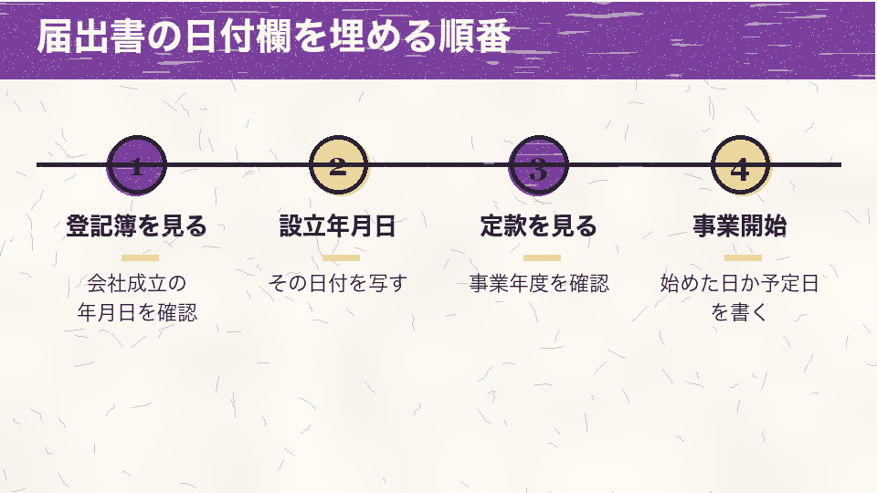 登記簿で会社成立の年月日を確認して設立年月日欄に写し、定款で事業年度を確かめ、最後に事業開始日か見込みの日付を書く順番