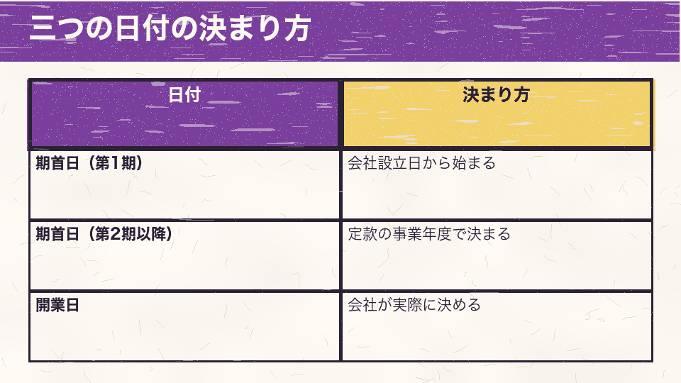 第1期の期首日は会社設立日、第2期以降の期首日は定款の事業年度、開業日は会社が実際の活動で決めることを示す表