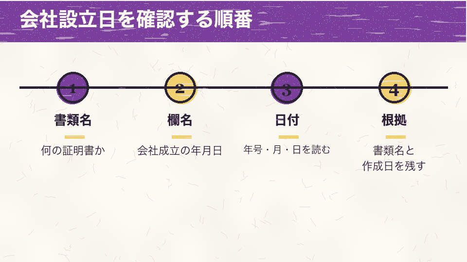 書類名、欄名、日付、根拠の順に会社設立日を確認する流れ