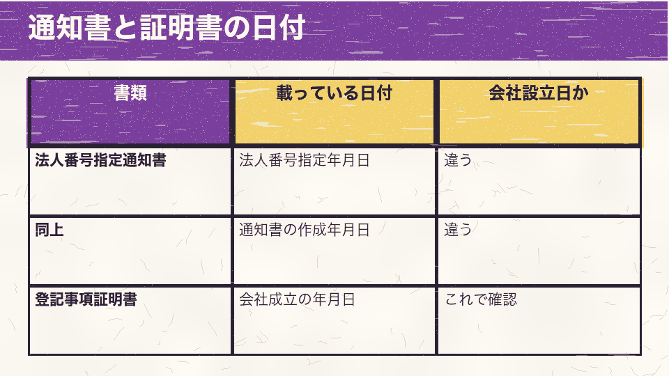 法人番号指定通知書の指定年月日と作成年月日、登記事項証明書の会社成立の年月日を比べた図