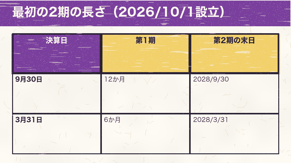 2026年10月1日設立で9月決算と3月決算にしたときの、第1期の長さと第2期の末日を比べた図
