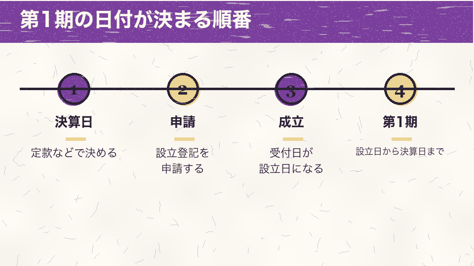 決算日を定款などで決め、設立登記を申請し、受付日が会社設立日になり、第1期が設立日から決算日までになる順番