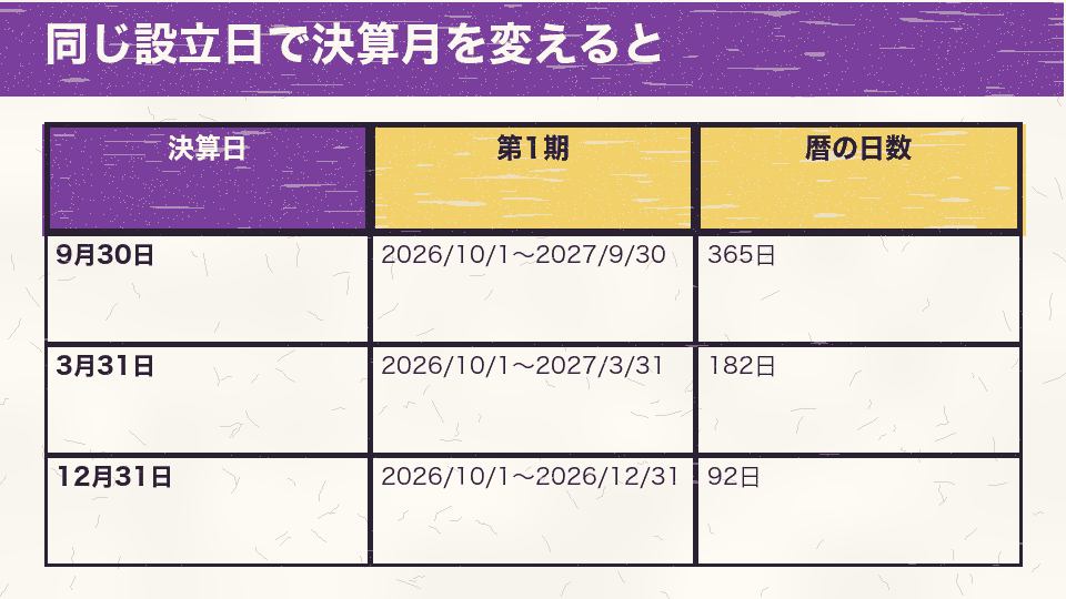 2026年10月1日設立で、決算日を9月30日、3月31日、12月31日にしたときの第1期の範囲と暦の日数を比べた図