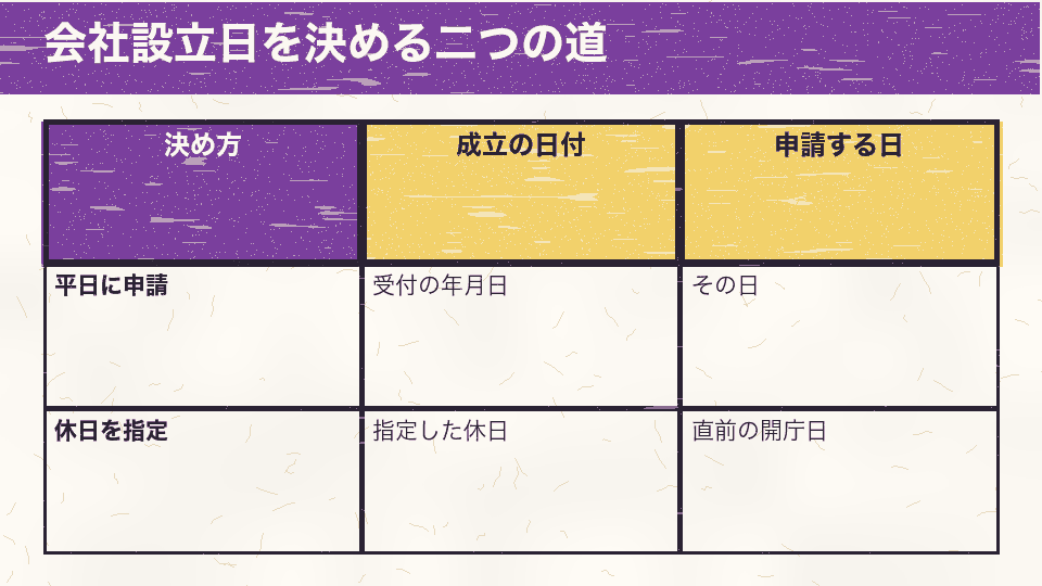 平日に申請する場合と休日を指定する場合で、成立の日付と申請する日を比べた図