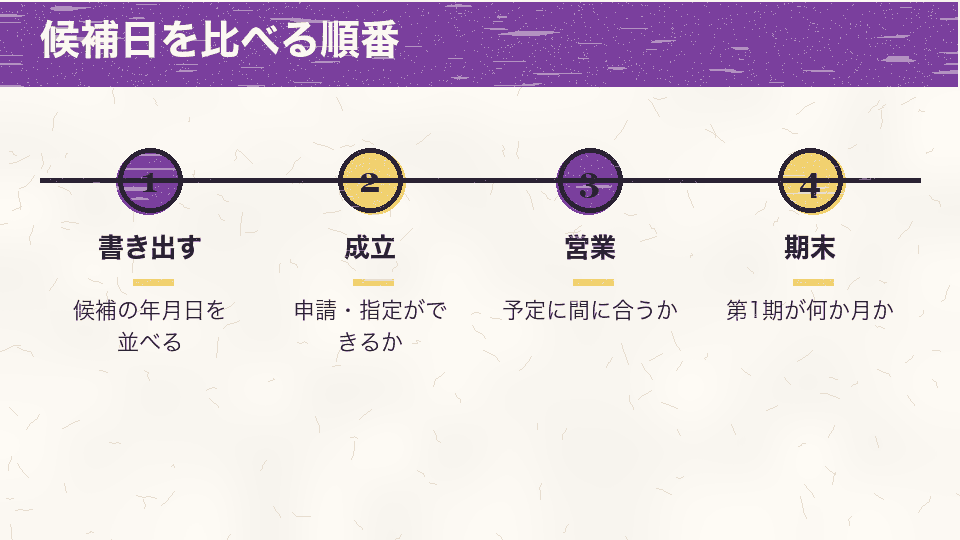 候補の年月日を書き出し、成立、営業、期末の順に確かめる流れ