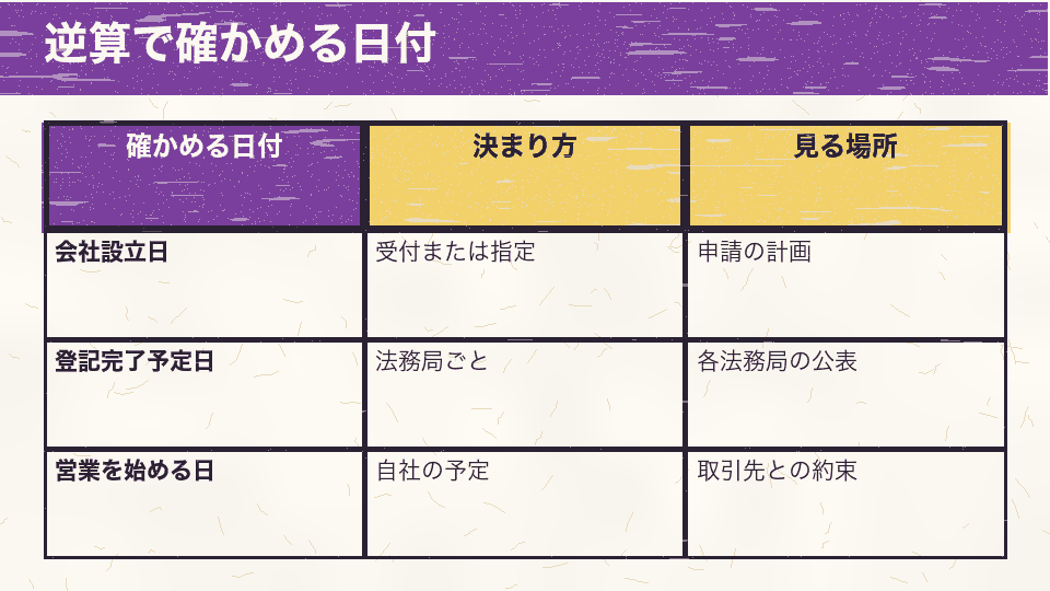 会社設立日、登記完了予定日、営業を始める日の決まり方と確かめる場所を比べた図