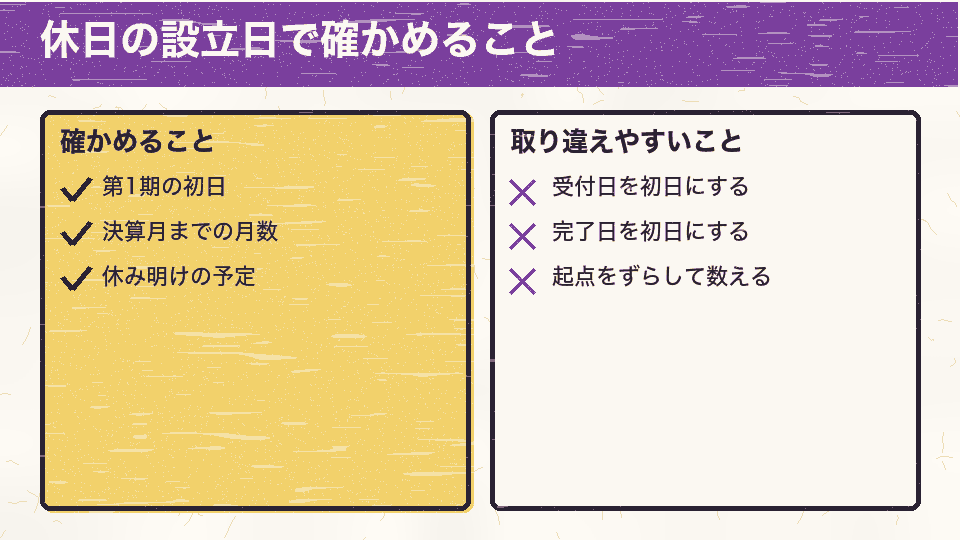 第1期の初日、決算月までの月数、休み明けの予定を確かめ、受付日や完了日を初日にしたり起点をずらして数えたりする取り違えを避ける