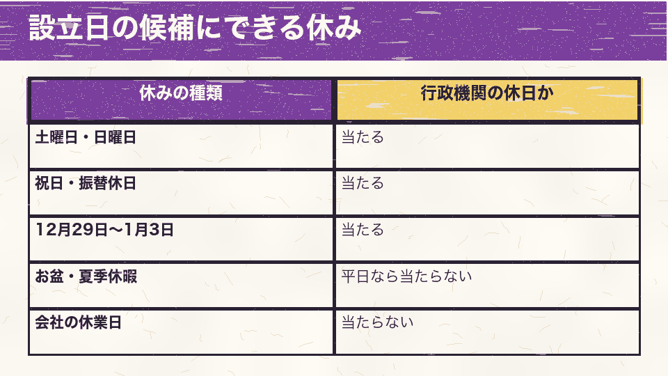 土日、祝日と振替休日、12月29日から1月3日は行政機関の休日に当たり、お盆や会社の休業日は平日なら当たらないことを比べた図