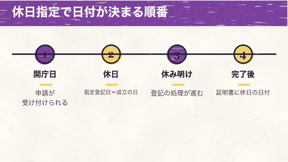 直前の開庁日に受付、休日が指定登記日として成立の日になり、休み明けに処理が進み、完了後の証明書に休日の日付が載る順番