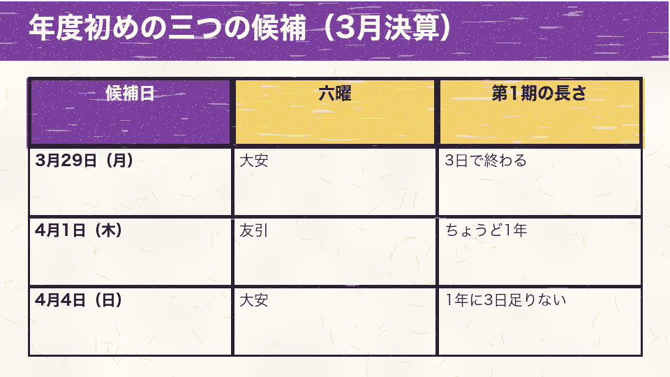 2027年の3月29日の大安、4月1日の友引、4月4日の大安を、3月決算とした場合の第1期の長さで比べた図