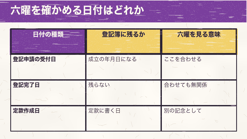 登記申請の受付日、登記完了日、定款作成日のうち、会社成立の年月日として登記簿に残るのは受付日であることを示す比較図