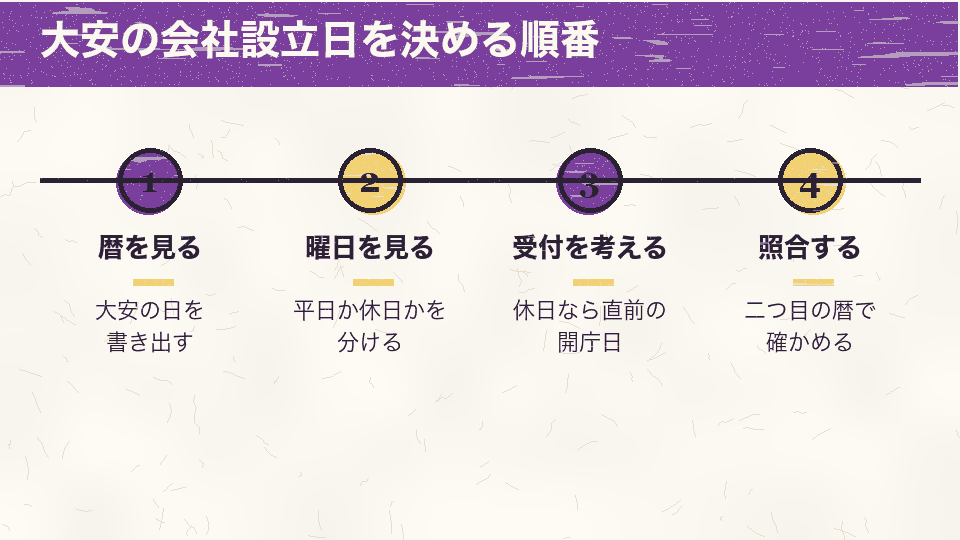 大安の日を書き出し、平日か休日かを分け、休日なら直前の開庁日の受付を考え、二つ目の暦で確かめる順番