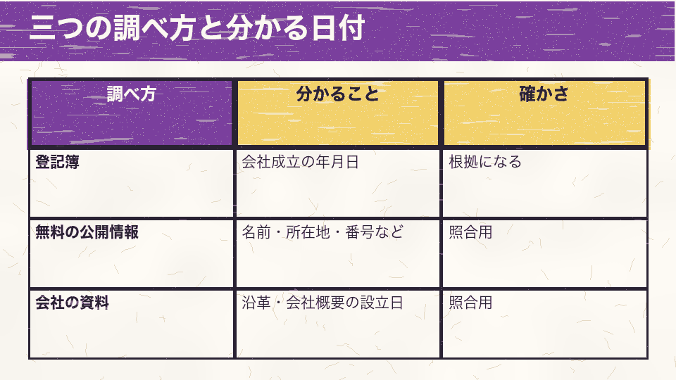 登記簿、無料の公開情報、会社の資料で分かる日付と確かさを比べた表