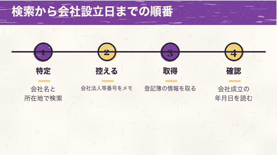 会社名と所在地で検索し、会社法人等番号を控え、登記簿の情報を取り、会社成立の年月日を読む順番