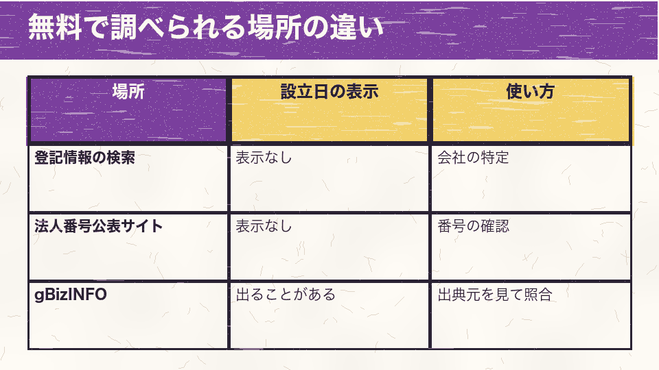 法務省の検索、法人番号公表サイト、gBizINFOで設立日が表示されるかと使い方を比べた表